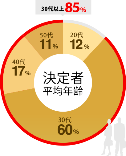 決定者の85％が30代以上です！ 20代12％ 30代60％ 40代17％ 50代11％