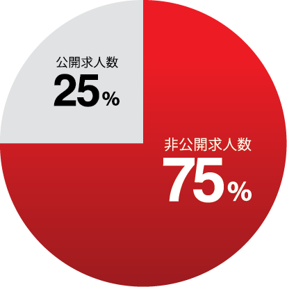 公開求人数25％ 非公開求人数75％